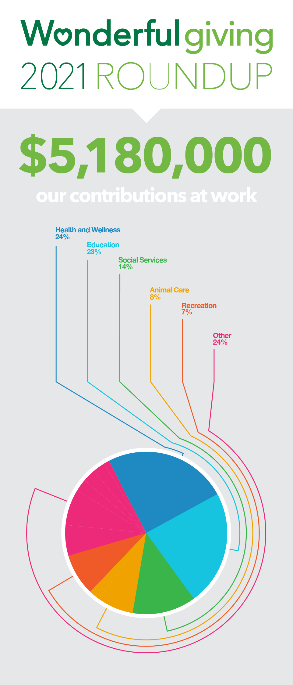 Wonderful Giving 2021 Roundup Infographic